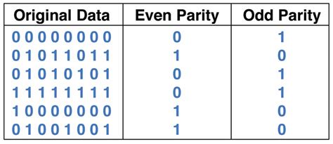 does the smart card standard use even or odd parity|odd parity check.